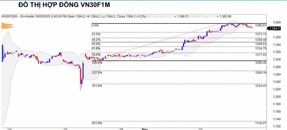 Chứng khoán phái sinh ngày 16/5: Các hợp đồng tương lai giảm điểm, thanh khoản giảm