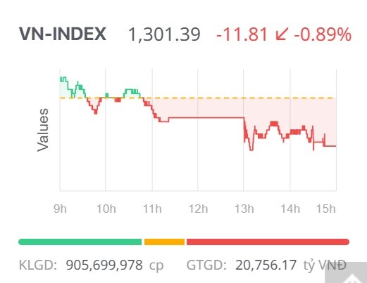 Chứng khoán ngày 16/5: Áp lực bán dâng cao, VN-Index giảm điểm phiên cuối tuần