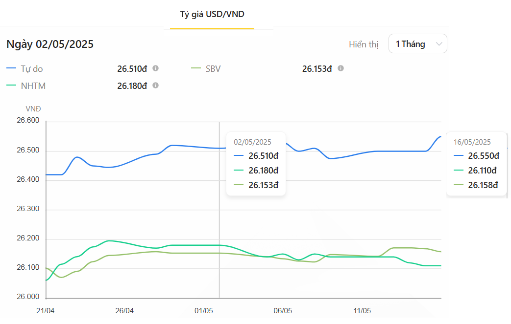 Thị trường tiền tệ tuần 12-16/5: Tỷ giá giữ nhịp, thị trường thận trọng trước ẩn số