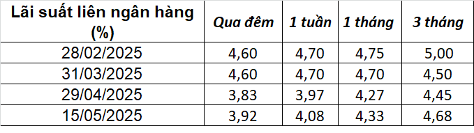 Thị trường tiền tệ tuần 12-16/5: Tỷ giá giữ nhịp, thị trường thận trọng trước ẩn số