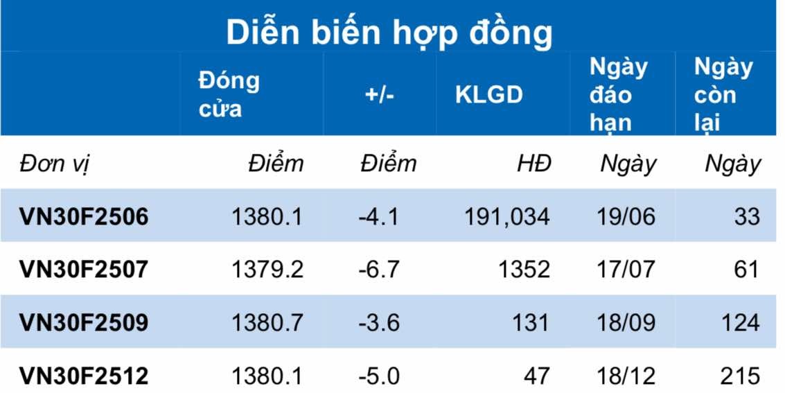 Chứng khoán phái sinh ngày 19/5: Các hợp đồng tương lai giảm điểm, thanh khoản giảm