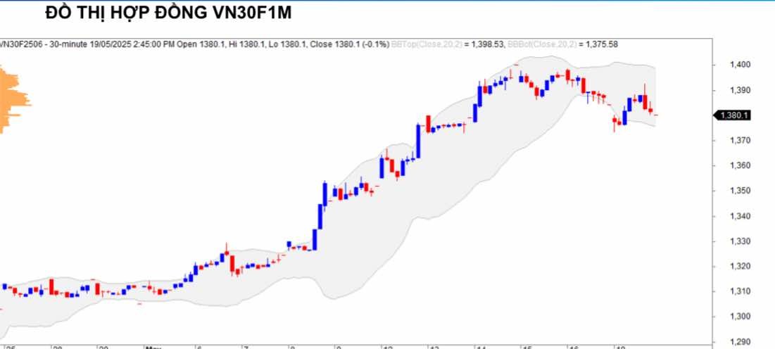 Chứng khoán phái sinh ngày 19/5: Các hợp đồng tương lai giảm điểm, thanh khoản giảm