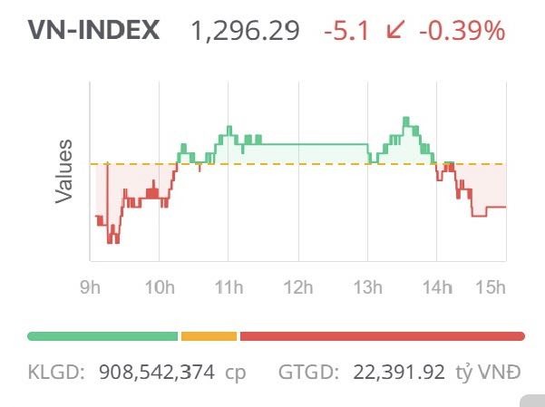 Chứng khoán ngày 19/5: Áp lực xuất hiện, VN-Index giảm điểm phiên đầu tuần Chứng khoán ngày 19/5: Áp lực xuất hiện, VN-Index giảm điểm phiên đầu tuần