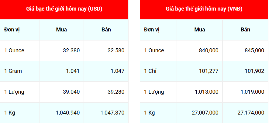 Ngày 20/5: Giá bạc dứt đà giảm Ngày 20/5: Giá bạc thế giới vẫn giữ xu hướng giảm