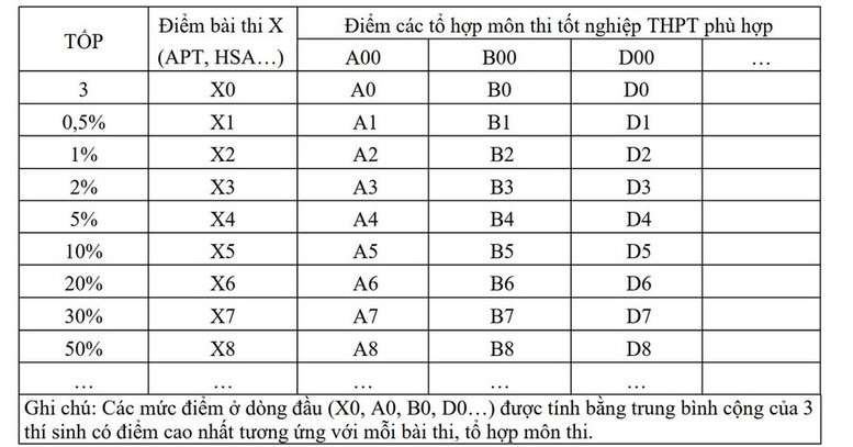 Hướng dẫn quy đổi tương đương điểm trúng tuyển và ngưỡng đầu vào các phương thức xét tuyển đại học- Ảnh 2.