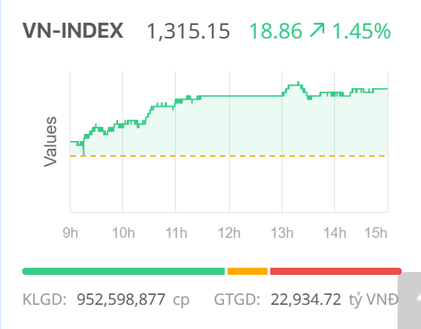 Chứng khoán ngày 20/5: Cổ phiếu trụ đồng thuận, VN-Index tăng hơn 18 điểm Chứng khoán ngày 20/5: Cổ phiếu trụ đồng thuận, VN-Index tăng hơn 18 điểm