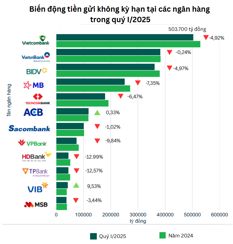 Tiền gửi không kỳ hạn “bốc hơi”, ngân hàng đổi chiến lược tăng tốc hút CASA Tiền gửi không kỳ hạn “bốc hơi”, ngân hàng đổi chiến lược tăng tốc hút CASA