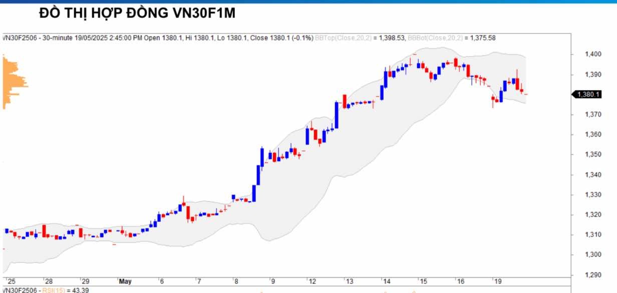 Chứng khoán phái sinh ngày 21/5: Các hợp đồng tương lai tiếp tục tăng điểm, thanh khoản thu hẹp Chứng khoán phái sinh ngày 21/5: Các hợp đồng tương lai tiếp tục tăng điểm, thanh khoản thu hẹp