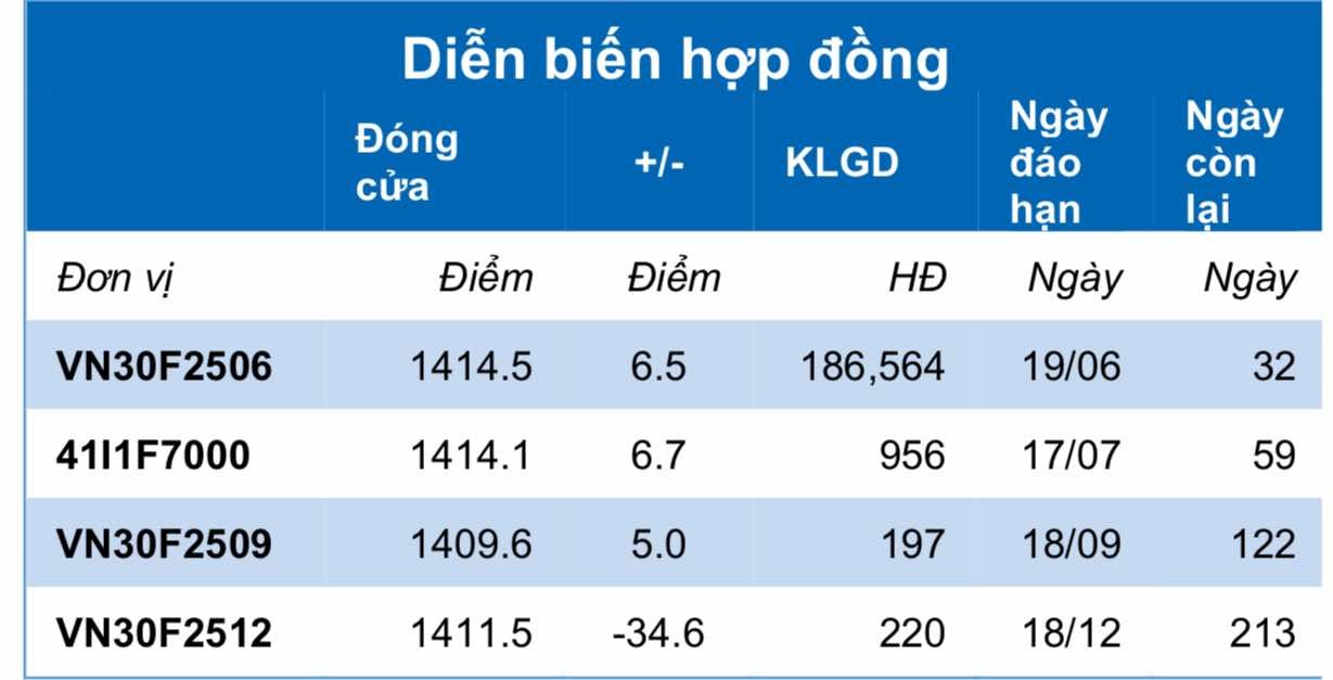 Chứng khoán phái sinh ngày 21/5: Các hợp đồng tương lai tiếp tục tăng điểm, thanh khoản thu hẹp Chứng khoán phái sinh ngày 21/5: Các hợp đồng tương lai tiếp tục tăng điểm, thanh khoản thu hẹp