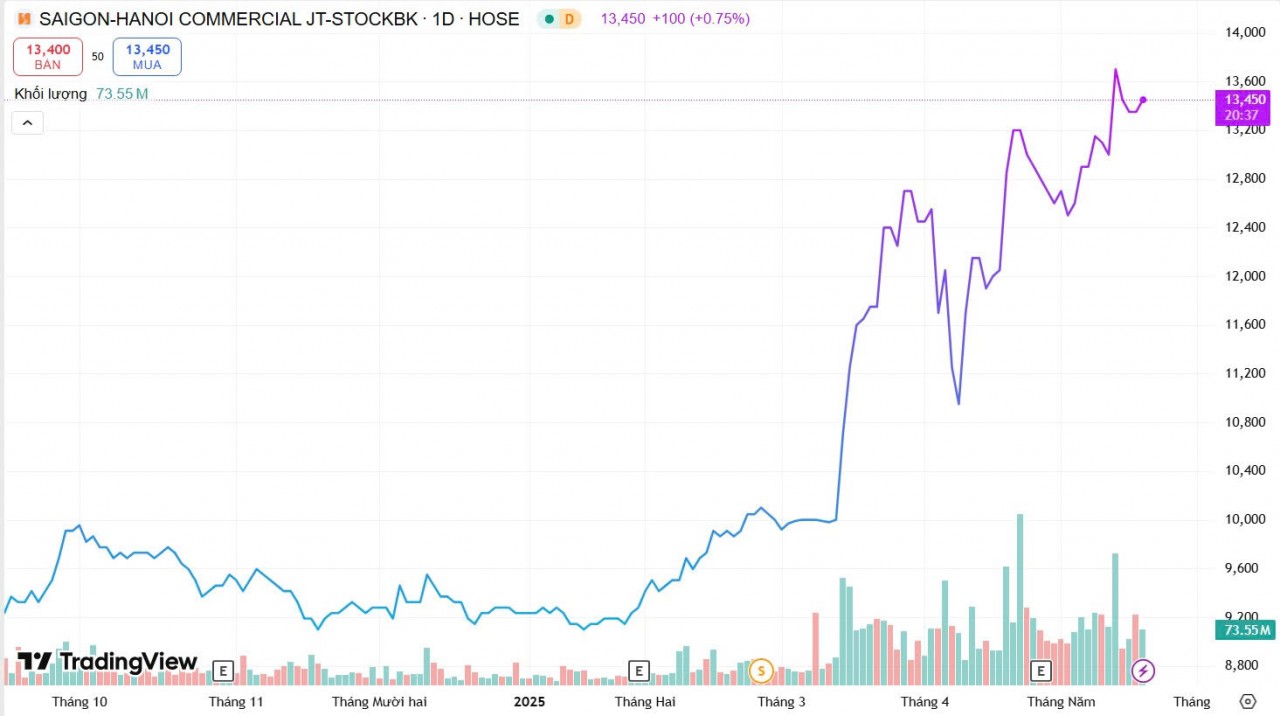 Vốn hóa SHB vượt 2 tỷ USD, nền tảng tài chính vững mạnh, không ngừng bứt phá