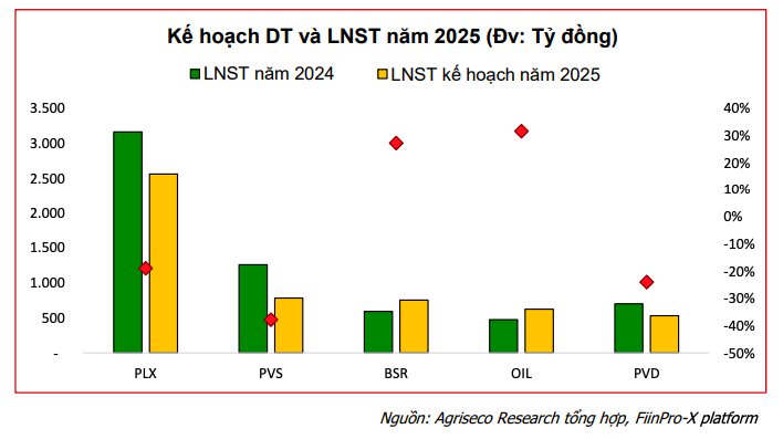 Lợi nhuận doanh nghiệp 2025 kỳ vọng khởi sắc nhưng bức tranh có thể phân hóa sâu