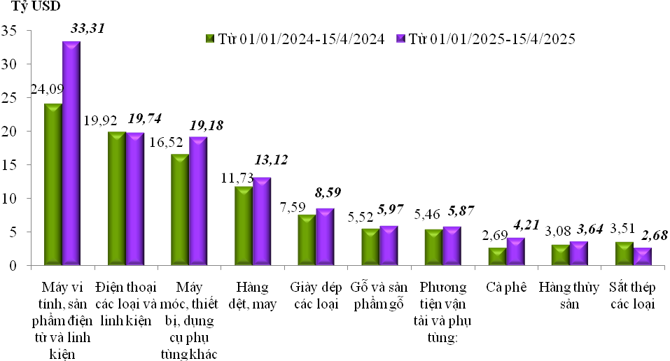 Xuất nhập khẩu hàng hoá đạt hơn 313 tỷ USD