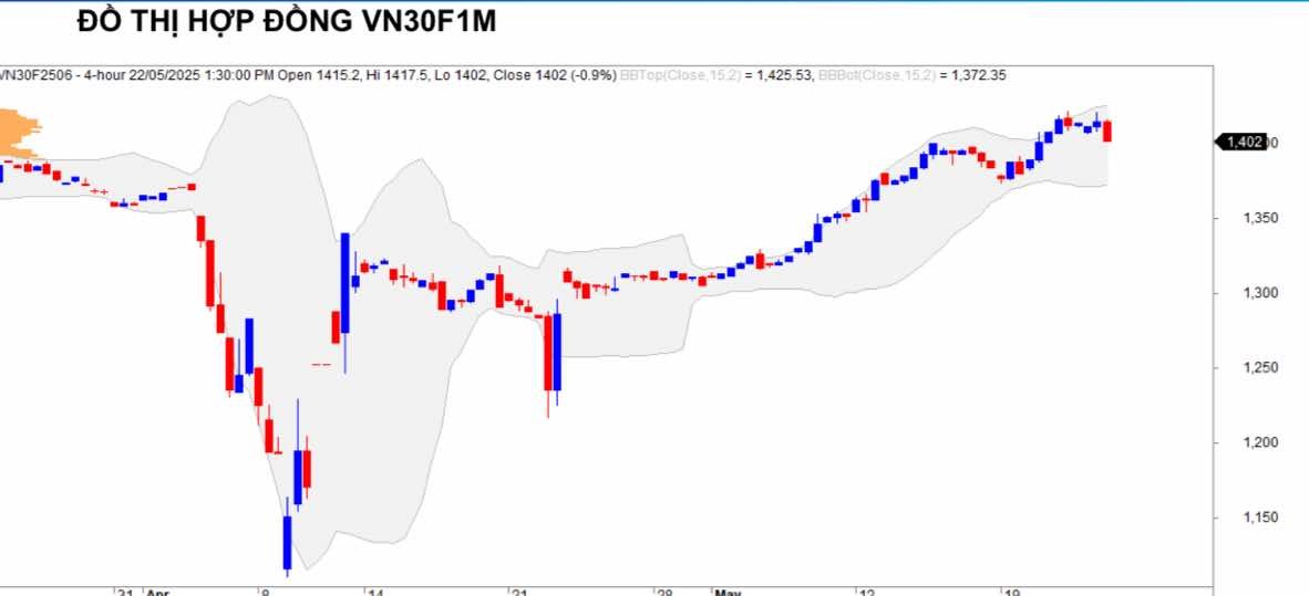 Chứng khoán phái sinh ngày 22/5: Các hợp đồng tương lai giảm điểm, thanh khoản cải thiện