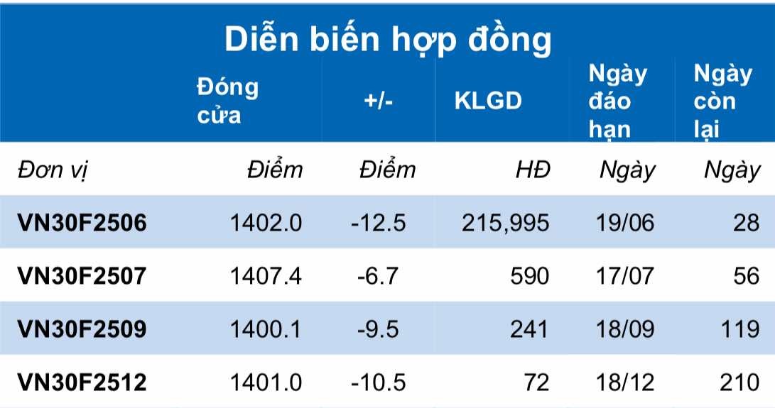 Chứng khoán phái sinh ngày 22/5: Các hợp đồng tương lai giảm điểm, thanh khoản cải thiện