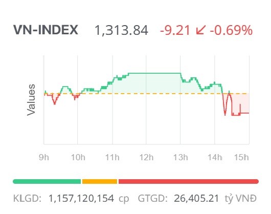 Chứng khoán ngày 22/5: Áp lực bán gia tăng về cuối phiên, VN-Index quay đầu giảm điểm