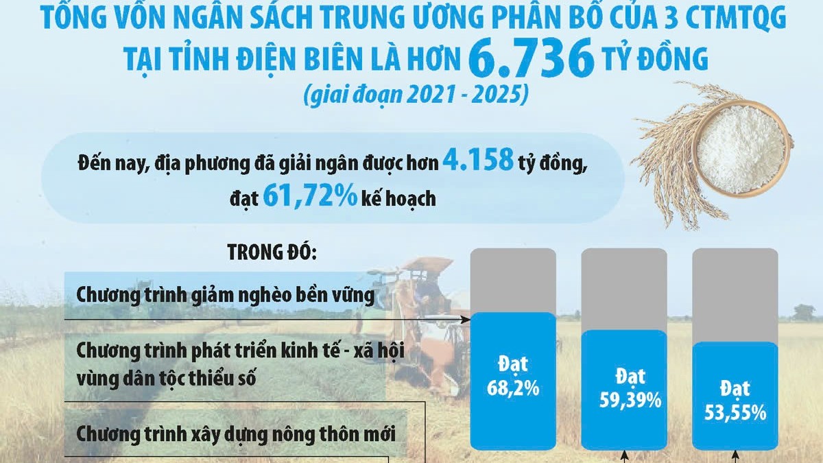 Giải ngân vốn Chương trình mục tiêu quốc gia: Nỗ lực từ địa phương cho mục tiêu giảm nghèo