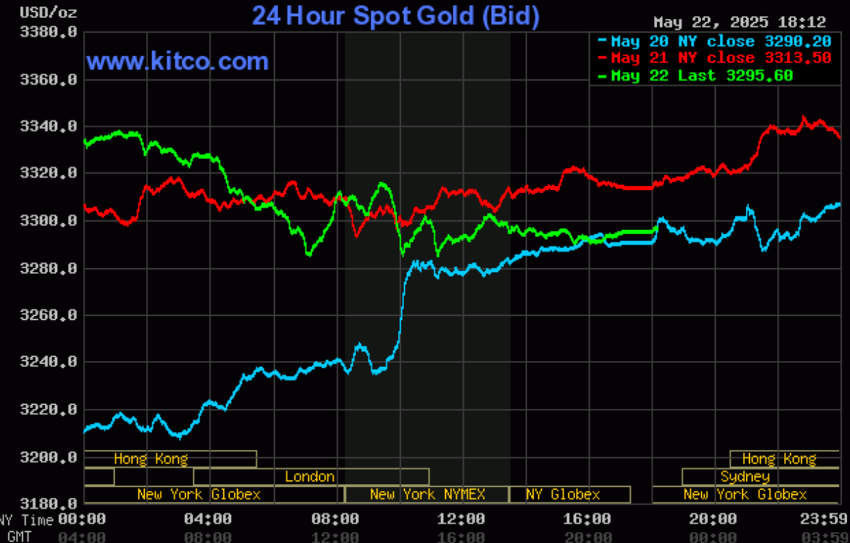 Giá vàng hôm nay (23/5): Giá vàng thế giới, vàng miếng SJC quay đầu giảm Giá vàng hôm nay (23/5): Giá vàng thế giới, vàng miếng SJC quay đầu giảm