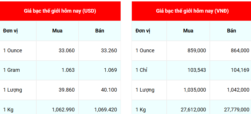 Ngày 23/5: Giá bạc thế giới giảm nhẹ, trong nước vẫn duy trì mức tăng