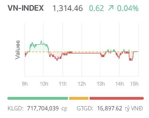 Chứng khoán ngày 23/5: Giao dịch giằng co, VN-Index giữ được sắc xanh cuối phiên Chứng khoán ngày 23/5: Giao dịch giằng co, VN-Index giữ được sắc xanh cuối phiên