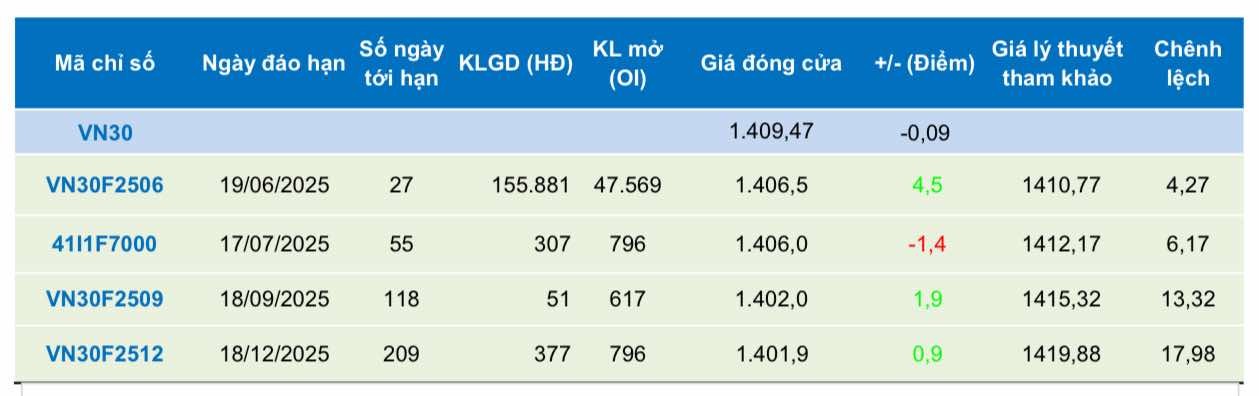 Chứng khoán phái sinh ngày 23/5: Các hợp đồng tương lai phân hóa, thanh khoản giảm