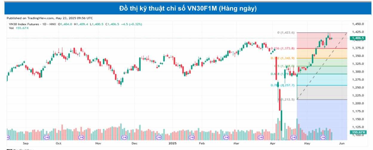 Chứng khoán phái sinh ngày 23/5: Các hợp đồng tương lai phân hóa, thanh khoản giảm