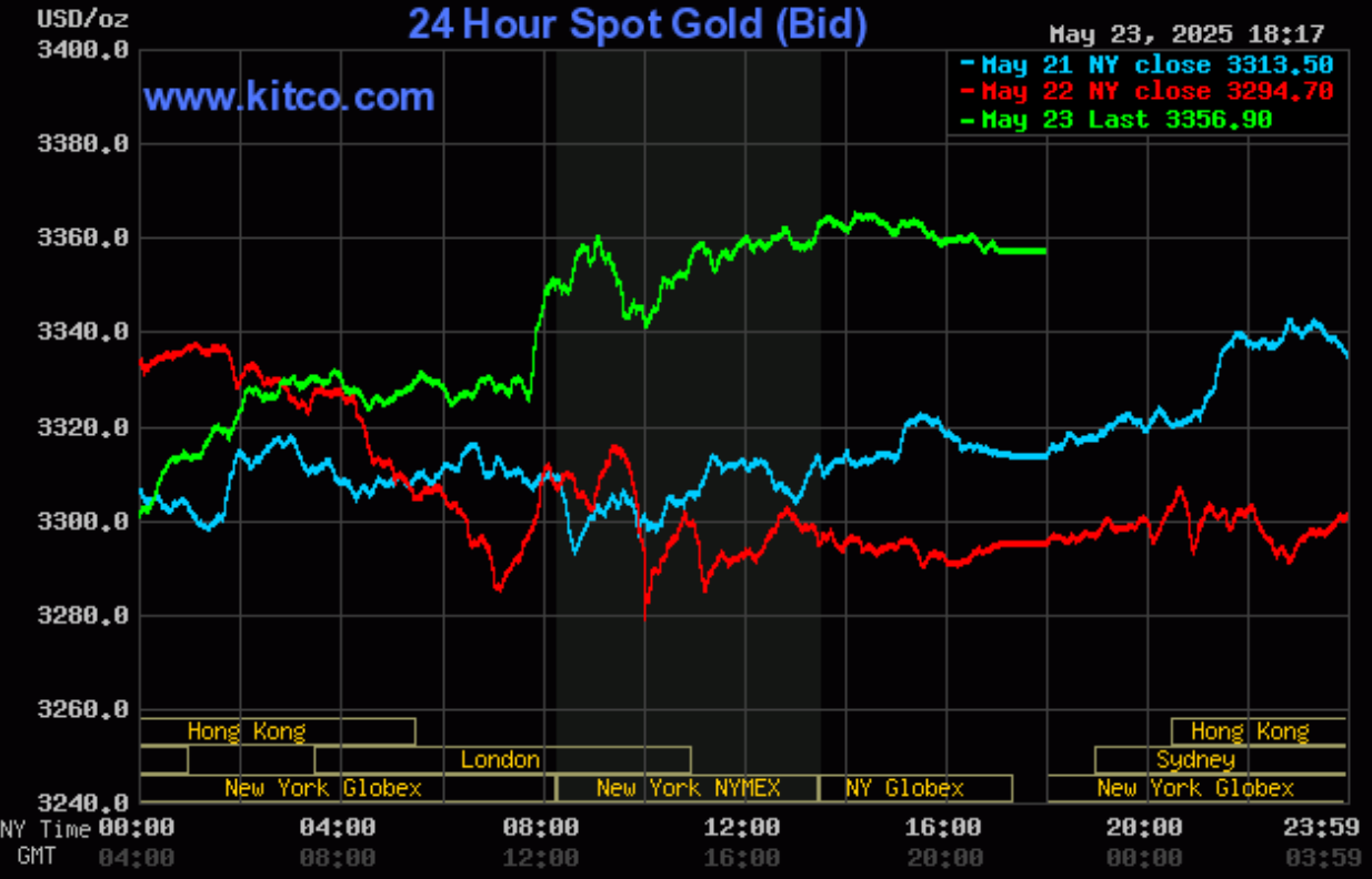 Giá vàng hôm nay (24/5): Giá vàng thế giới tăng mạnh, trong nước ngược chiều giảm Giá vàng hôm nay (24/5): Giá vàng thế giới bật tăng mạnh