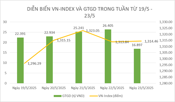 Chứng khoán tuần qua: Tiếp tục duy trì xu hướng tích cực, VN-Index có thêm tuần tăng điểm Chứng khoán tuần qua: Tiếp tục duy trì xu hướng tích cực, VN-Index có thêm tuần tăng điểm