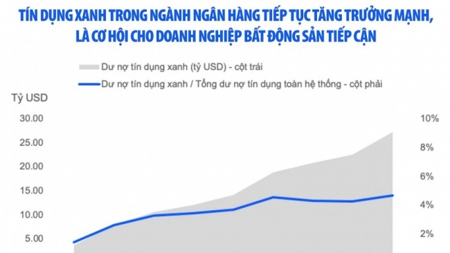 Trái phiếu bất động sản khởi sắc nhờ chính sách và dòng vốn hỗ trợ