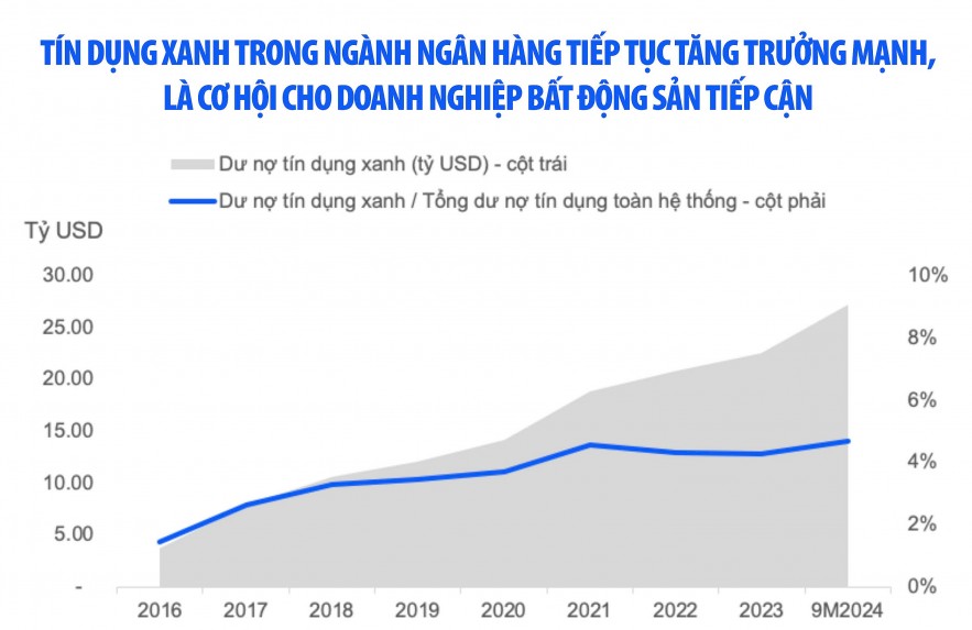 Trái phiếu bất động sản khởi sắc nhờ chính sách và dòng vốn hỗ trợ