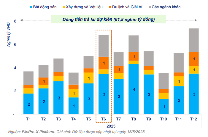 Khoảng 47.500 tỷ đồng trái phiếu được chi trả trong quý II/2025