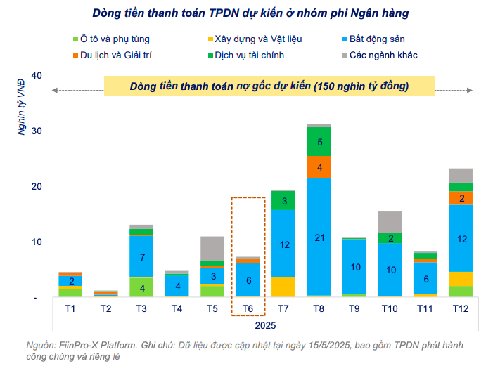 Khoảng 47.500 tỷ đồng trái phiếu được chi trả trong quý II/2025
