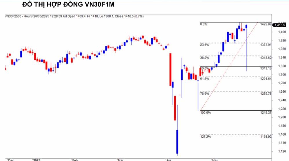 Chứng khoán phái sinh ngày 26/5: Các hợp đồng tương lai tăng điểm, thanh khoản cải thiện Chứng khoán phái sinh ngày 26/5: Các hợp đồng tương lai tăng điểm, thanh khoản cải thiện