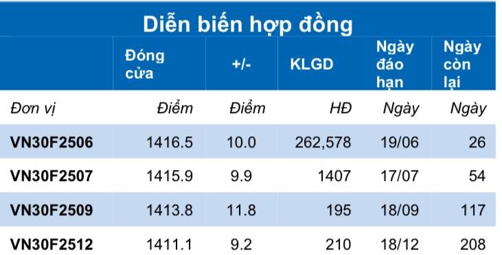 Chứng khoán phái sinh ngày 26/5: Các hợp đồng tương lai tăng điểm, thanh khoản cải thiện Chứng khoán phái sinh ngày 26/5: Các hợp đồng tương lai tăng điểm, thanh khoản cải thiện
