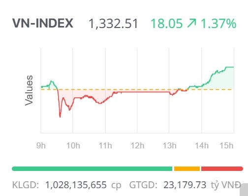 Chứng khoán ngày 26/5: Lực cầu nhập cuộc mạnh mẽ giúp VN-Index Chứng khoán ngày 26/5: Lực cầu nhập cuộc mạnh mẽ giúp VN-Index