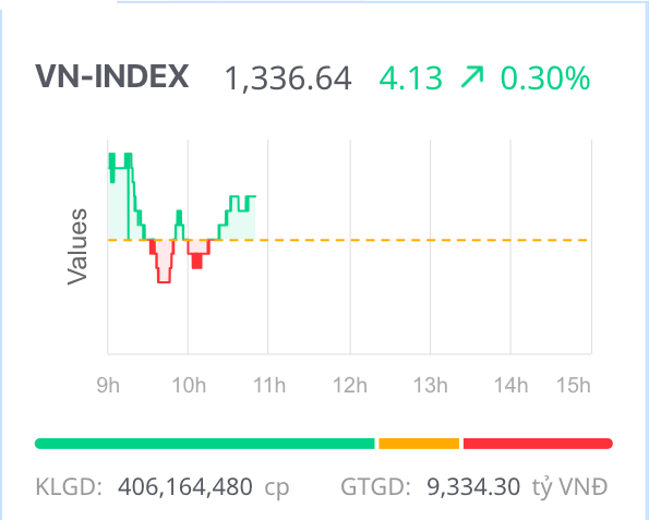 Thị trường khởi sắc nhờ nhóm cổ phiếu lớn, dòng tiền chọn lọc củng cố xu hướng phục hồi