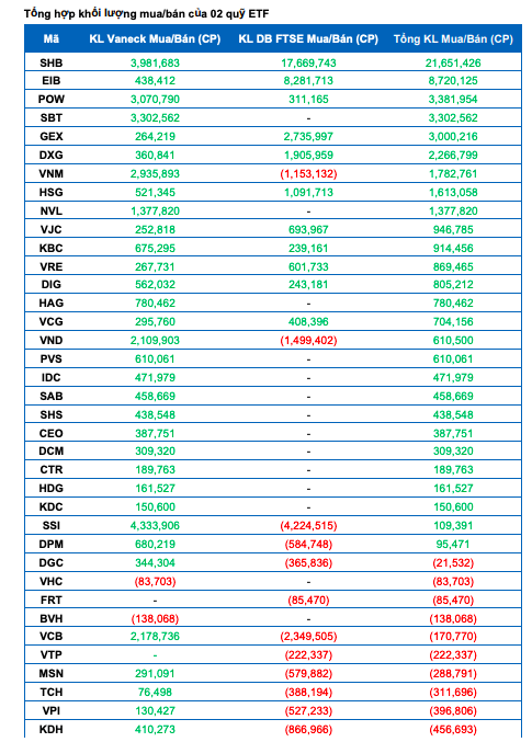Tỷ trọng cổ phiếu được điều chỉnh ra sao trong kỳ tái cơ cấu danh mục ETF quý II?