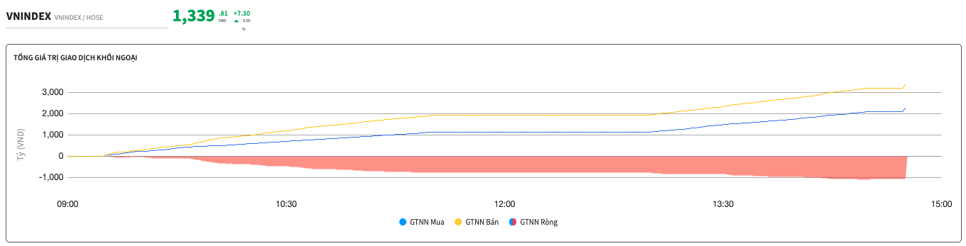 Dòng tiền nội được tiếp sức từ tín hiệu mua ròng của nhà đầu tư nước ngoài Dòng tiền nội được tiếp sức từ tín hiệu mua ròng của khối ngoại
