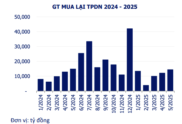 Doanh nghiệp tiếp tục mua lại trái phiếu trước hạn