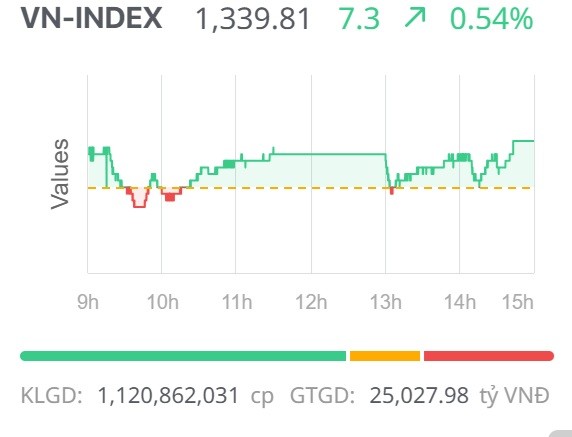 Chứng khoán ngày 27/5: Dòng tiền lan tỏa tích cực, VN-Index tiếp tục tăng điểm Chứng khoán ngày 27/5: Dòng tiền lan tỏa tích cực, VN-Index tiếp tục tăng điểm