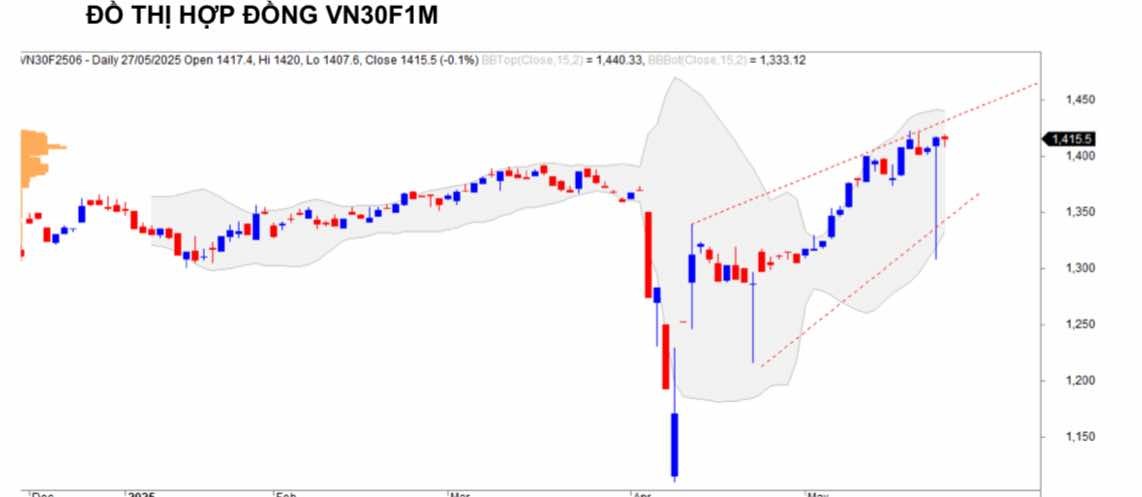 Chứng khoán phái sinh ngày 27/5: Các hợp đồng tương lai phân hóa, thanh khoản thu hẹp
