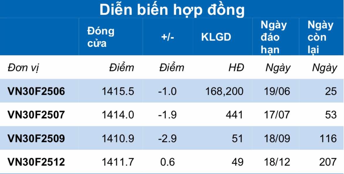 Chứng khoán phái sinh ngày 27/5: Các hợp đồng tương lai phân hóa, thanh khoản thu hẹp