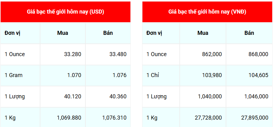 Ngày 28/5: Giá bạc thế giới, trong nước tiếp tục giảm