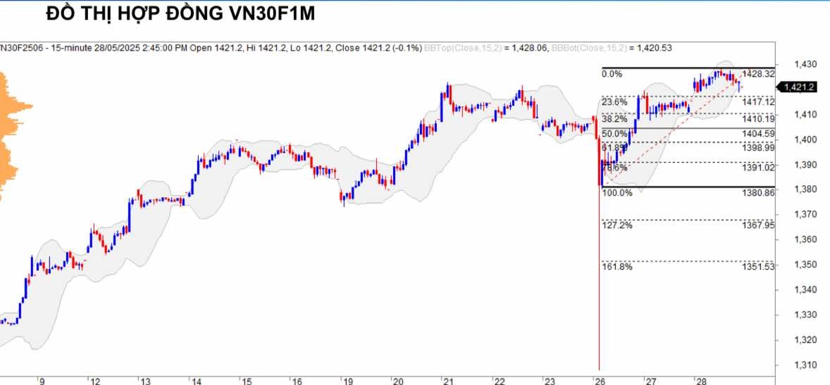 Chứng khoán phái sinh ngày 28/5: Các hợp đồng tương lai tăng điểm, thanh khoản cải thiện Chứng khoán phái sinh ngày 28/5: Các hợp đồng tương lai tăng điểm, thanh khoản cải thiện