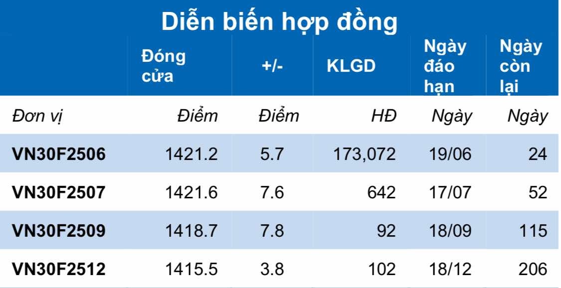 Chứng khoán phái sinh ngày 28/5: Các hợp đồng tương lai tăng điểm, thanh khoản cải thiện Chứng khoán phái sinh ngày 28/5: Các hợp đồng tương lai tăng điểm, thanh khoản cải thiện