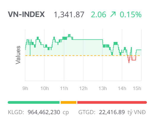 Chứng khoán ngày 28/5: Cổ phiếu trụ dẫn dắt, VN-Index tiếp tục tăng điểm phiên thứ 4 liên tiếp