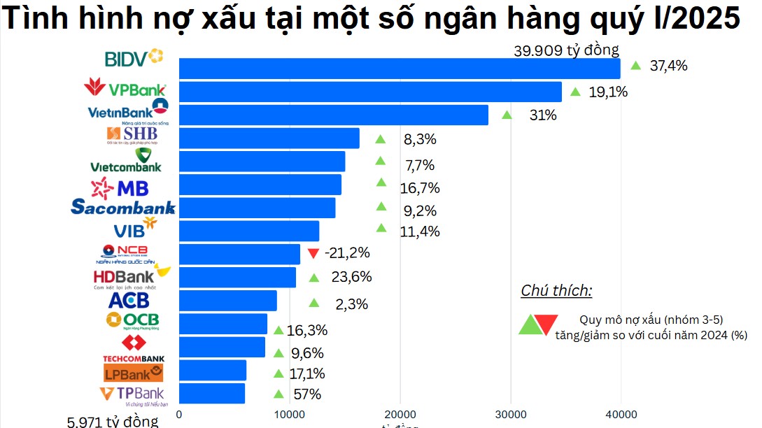 Áp lực xử lý nợ xấu 1 triệu tỷ đồng, "liều thuốc” luật hoá Nghị quyết 42 liệu có đủ liều?