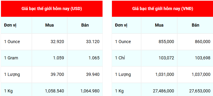 Ngày 29/5: Giá bạc thế giới dứt đà giảm, trong nước tăng trở lại