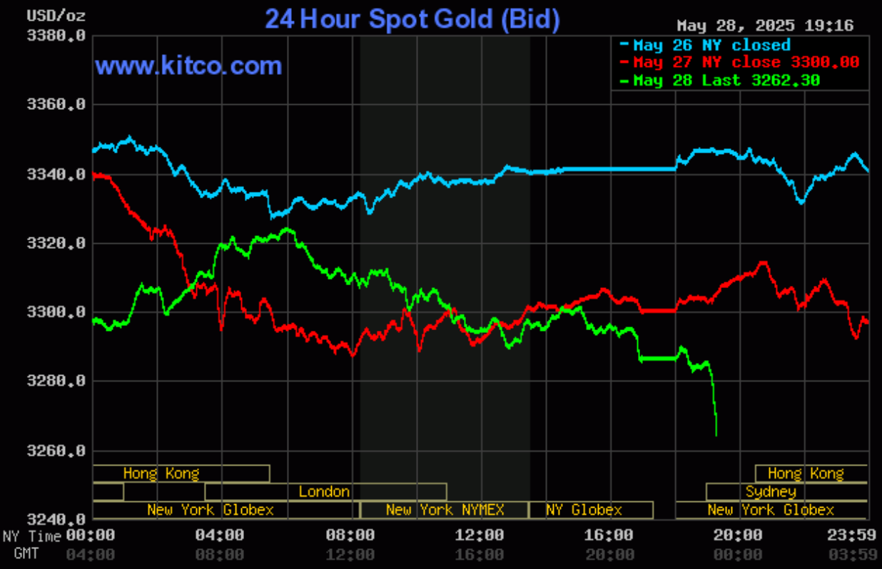 Giá vàng hôm nay (29/5): Vàng thế giới tiếp tục giảm Giá vàng hôm nay (29/5): Vàng thế giới tiếp tục giảm