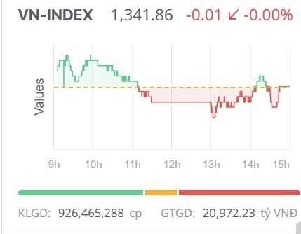 Chứng khoán ngày 29/5: Giao dịch cân bằng, VN-Index vẫn giữ vững thành quả Chứng khoán ngày 29/5: Giao dịch cân bằng, VN-Index vẫn giữ vững thành quả