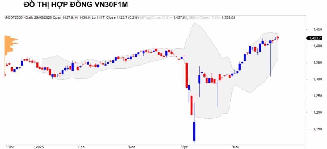 Chứng khoán phái sinh ngày 29/5: Các hợp đồng tương lai phân hóa, thanh khoản thu hẹp Chứng khoán phái sinh ngày 29/5: Các hợp đồng tương lai phân hóa, thanh khoản thu hẹp